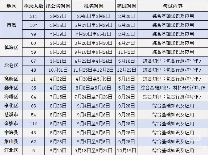 宁波全市一年招考的事业编岗位约1500多名