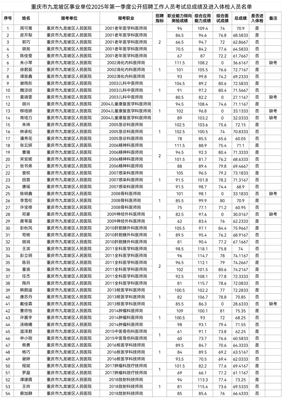 九龙坡第一季度事业单位招聘总成绩
