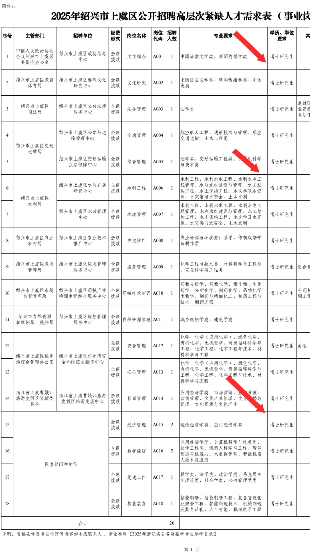 有编！浙江绍兴人才引进40名，博士房补70w