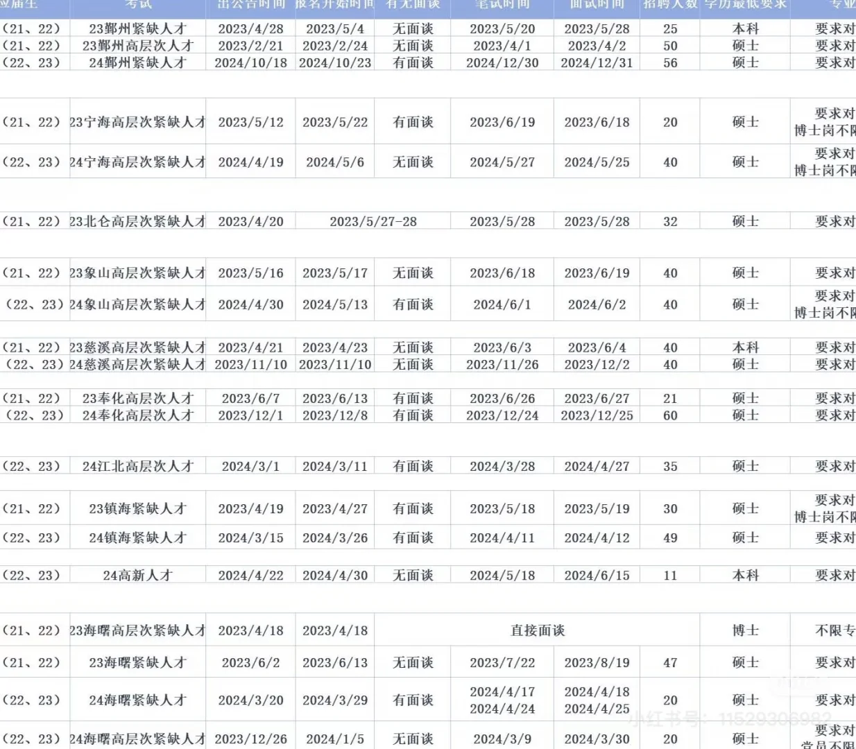 宁波全市一年招考的事业编岗位约1500多名