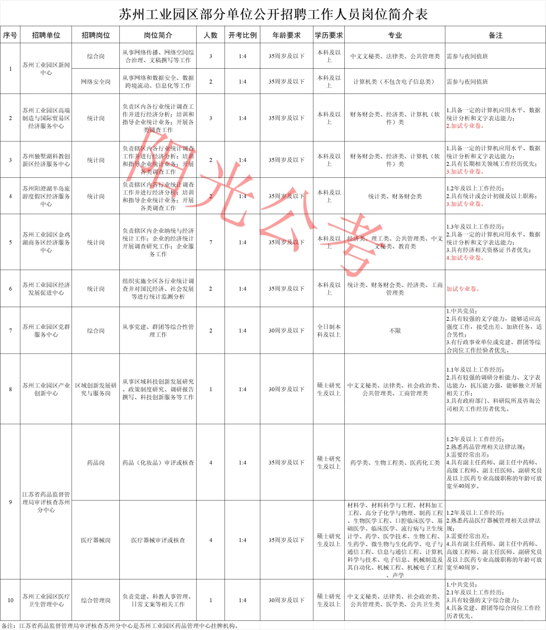 园区部分单位招聘33人