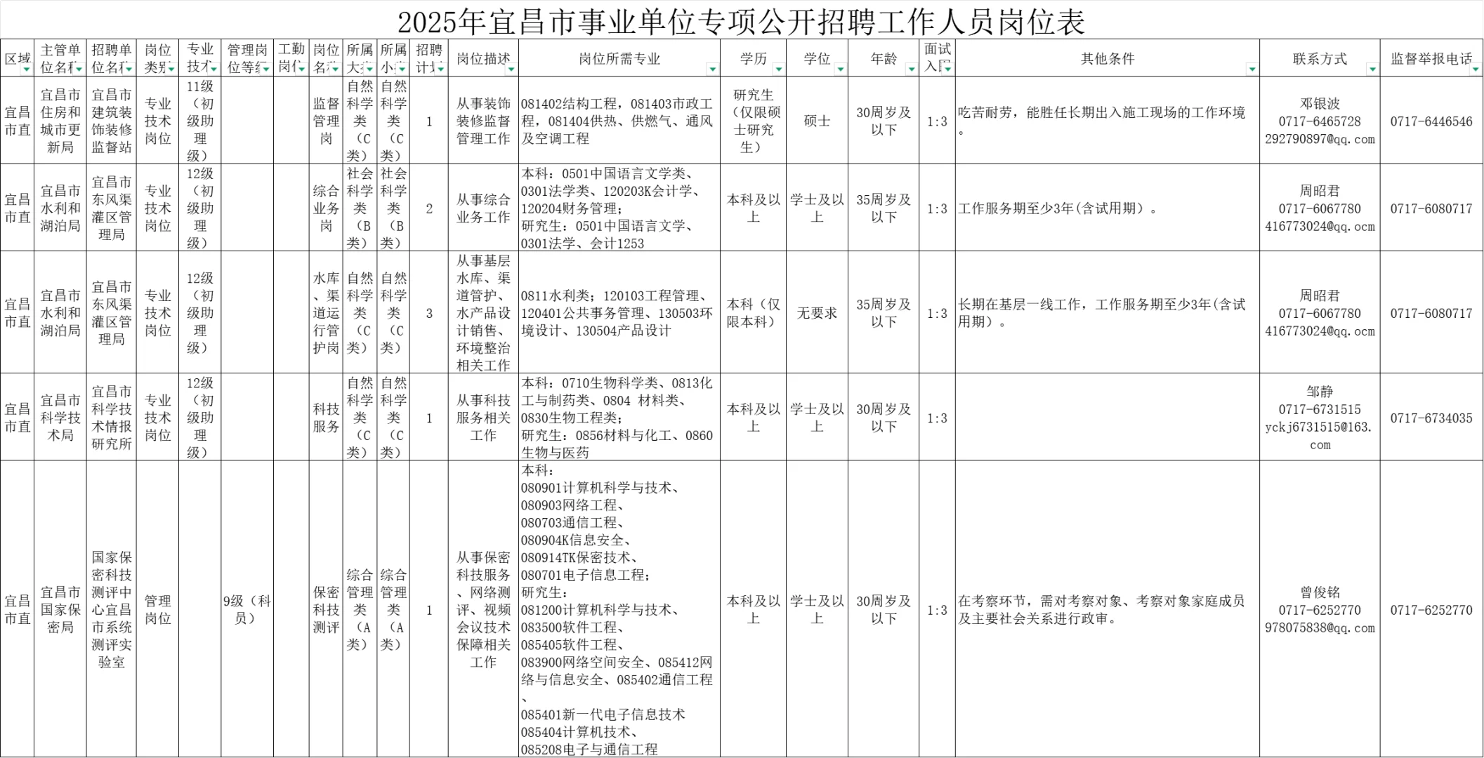 6.10 宜昌市事业单位招聘251名工作人员！