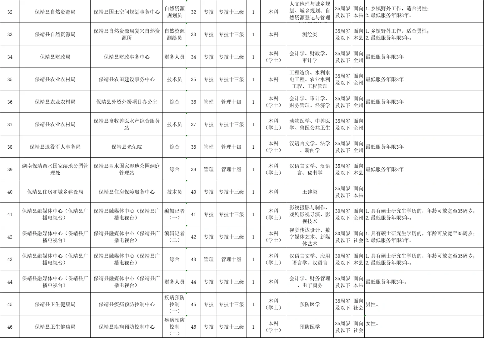 湘西保靖事业单位招聘66人