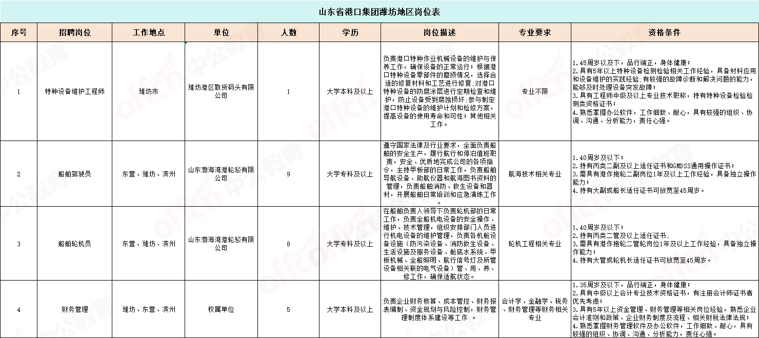 潍坊23人！山东省港口集团潍坊地区岗位