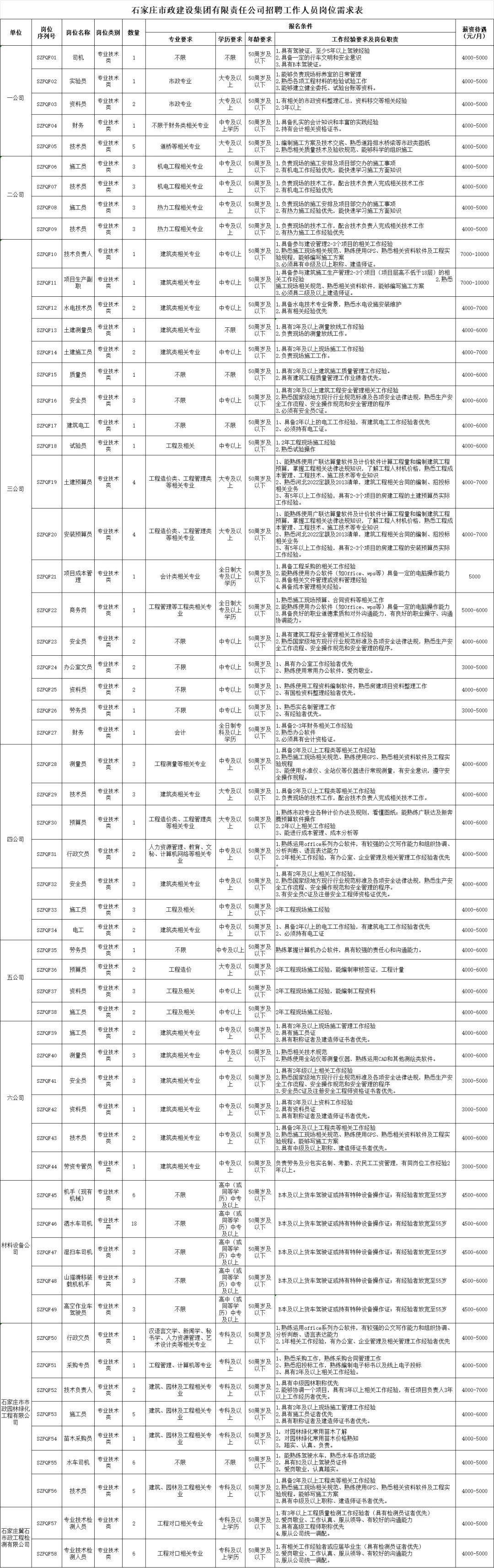 石家庄市政建设招聘，年龄友好条件宽泛