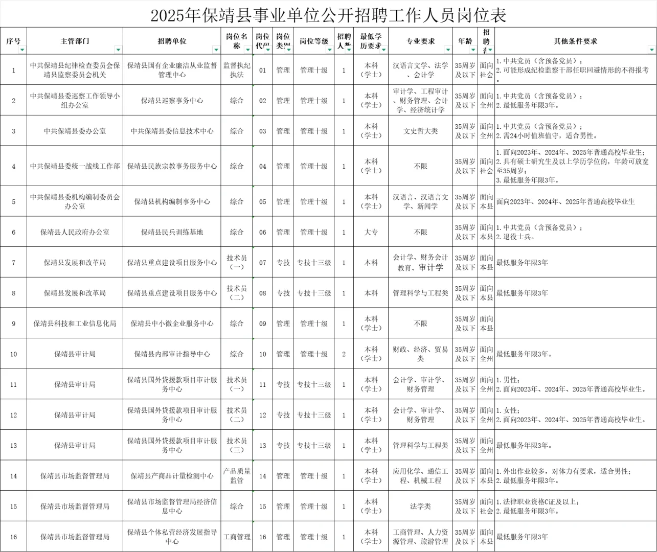 湘西保靖事业单位招聘66人