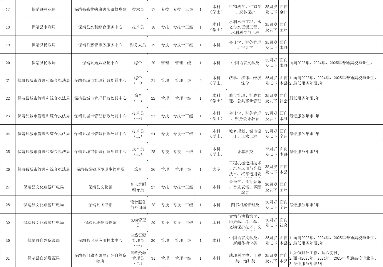 湘西保靖事业单位招聘66人