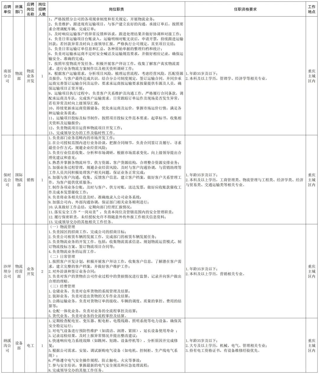 重庆公路运输集团社招54:大专起
