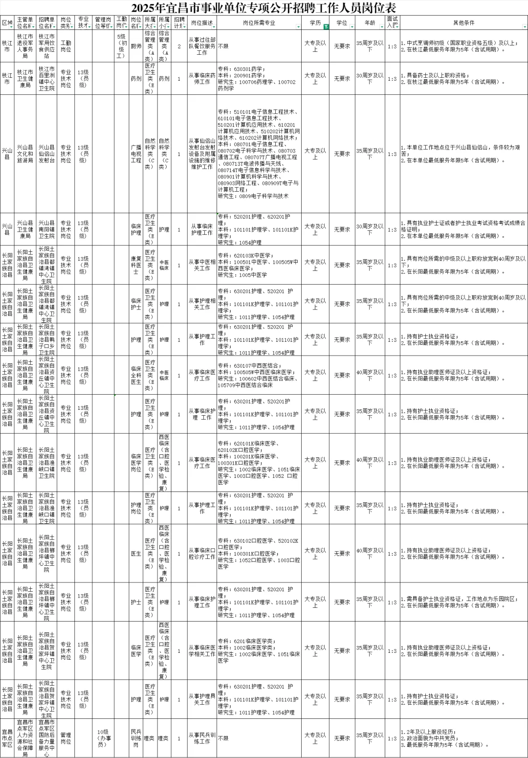 25宜昌市事业单位专项公开招聘251人