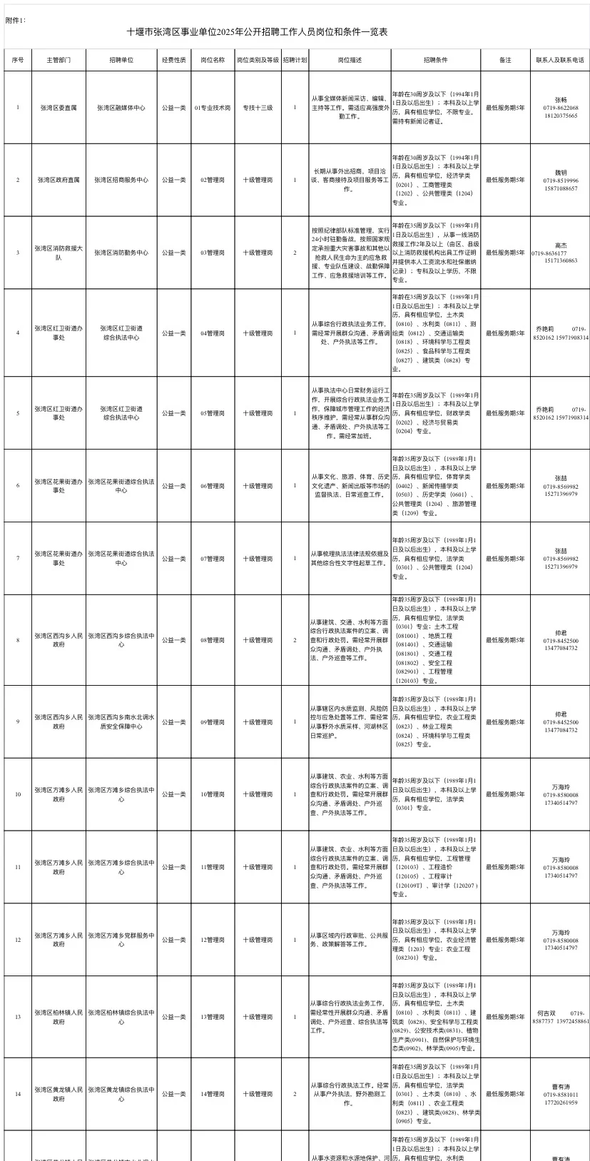 25年十堰市张湾区事业单位公开招聘工作人员