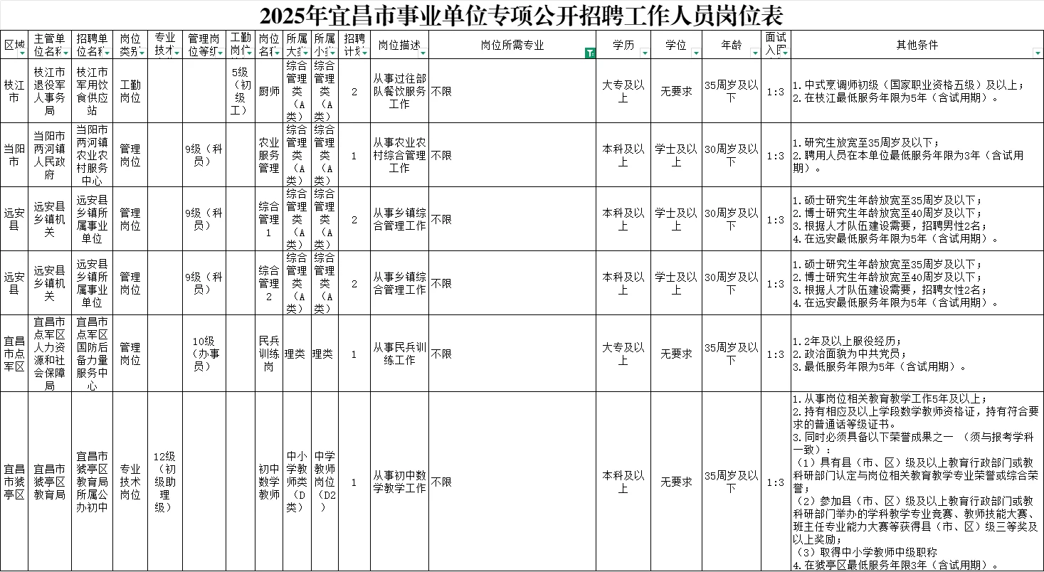 25宜昌市事业单位专项公开招聘251人