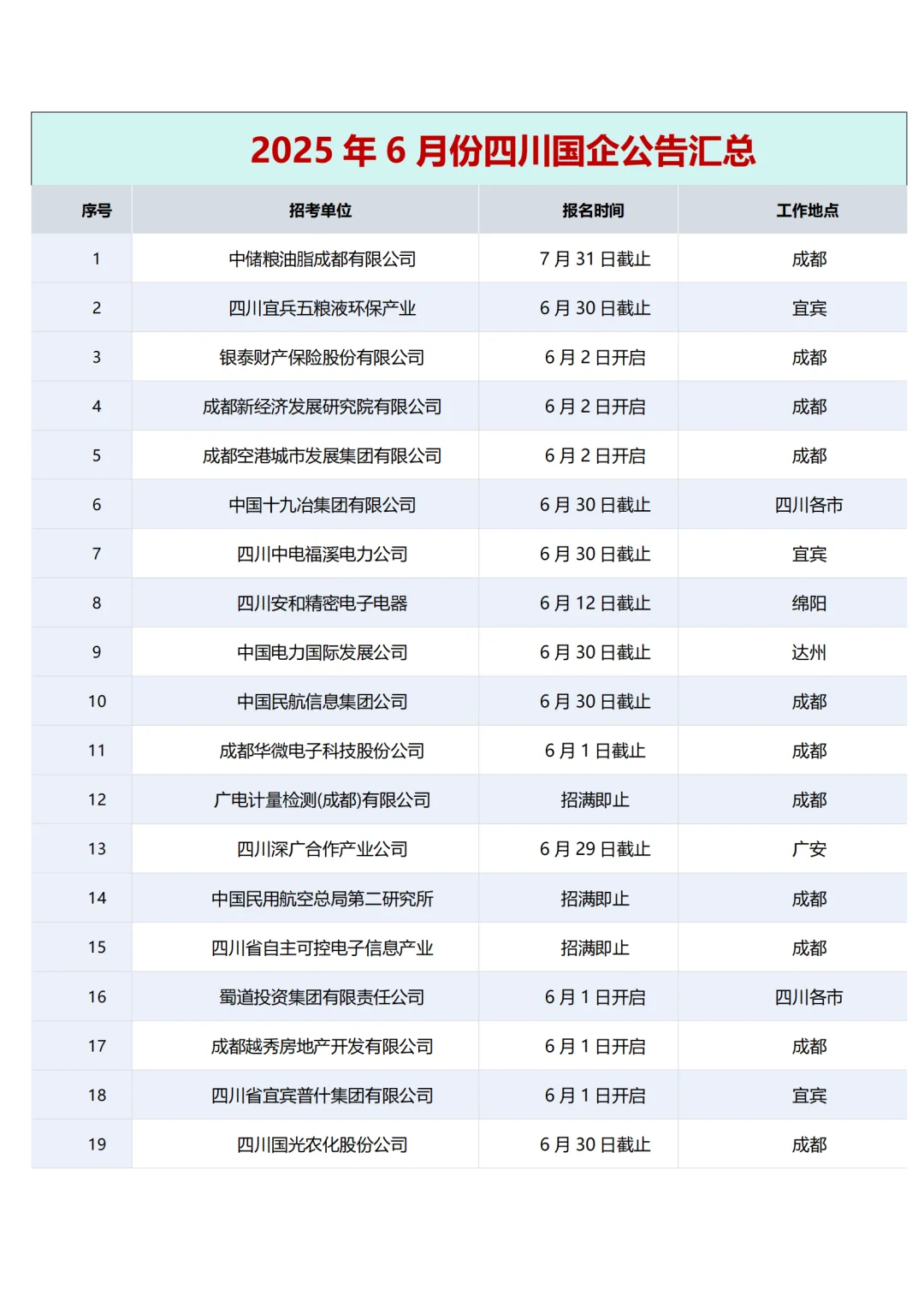 2025年六月份四川国企招聘信息汇总