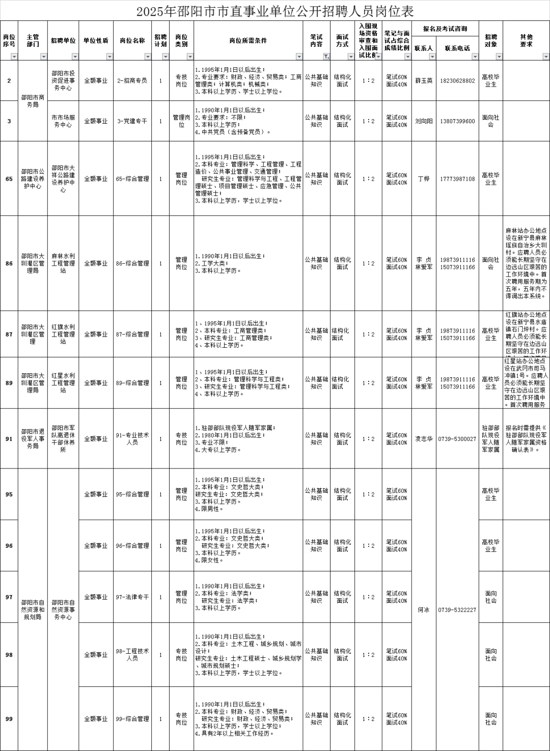 ‼️邵阳市事业单位招聘131人