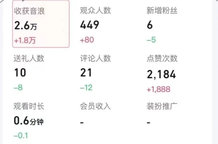 新人主播第三天突破自我