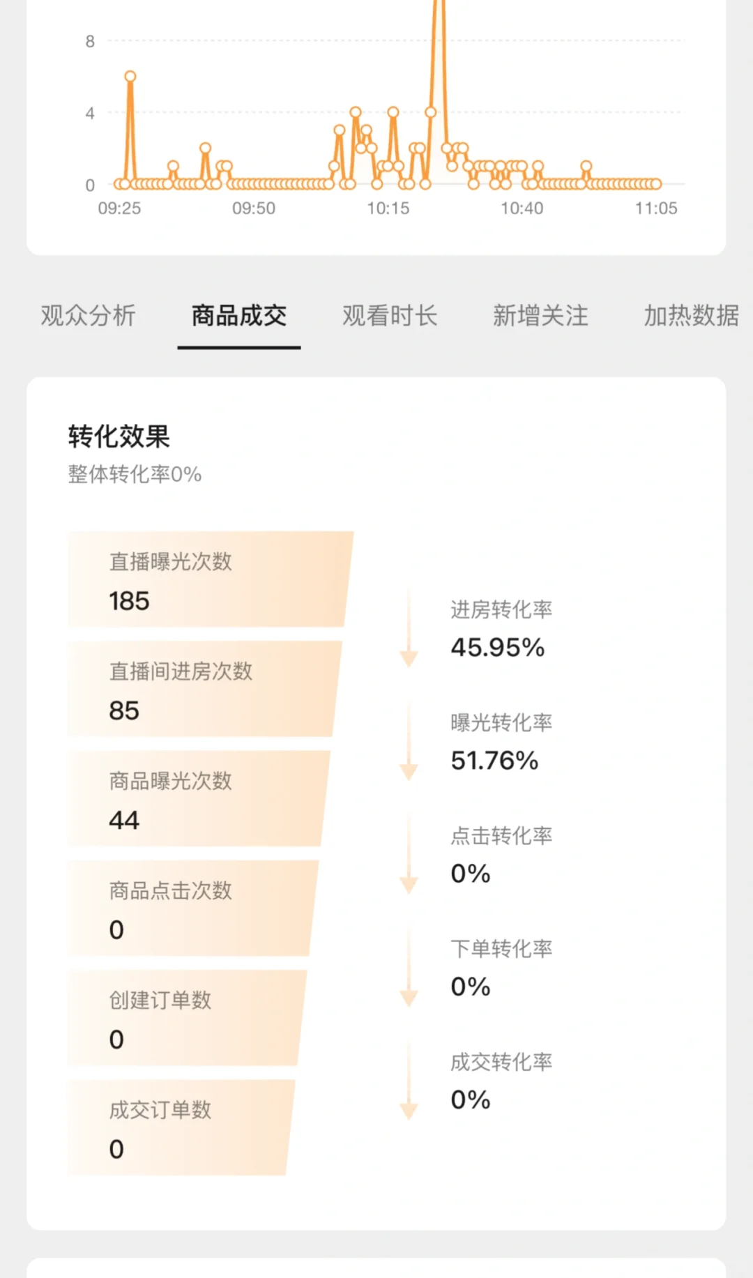第11天第8次直播数据?