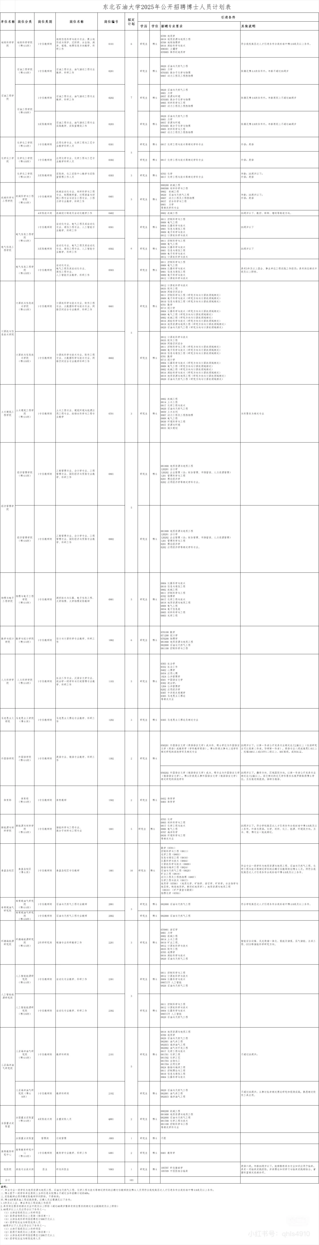 2025东北石油大学公开招聘159人【事业编】