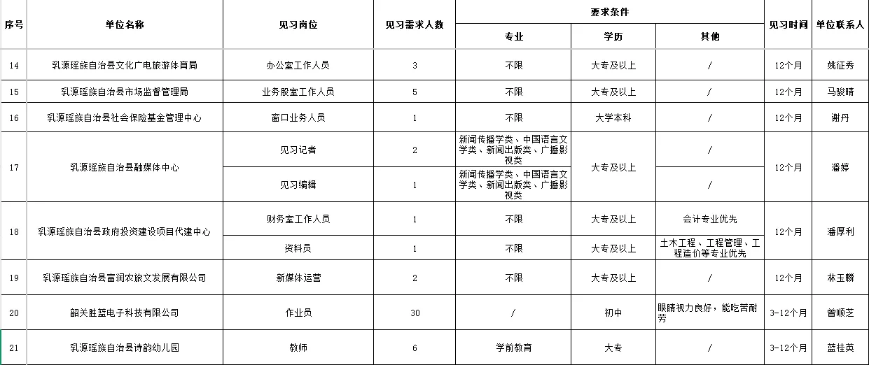 见习岗|韶关市乳源国企事业单位招聘见习生