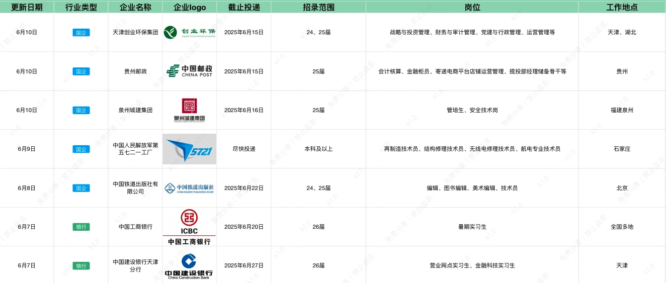 每日免费推荐央国企招聘