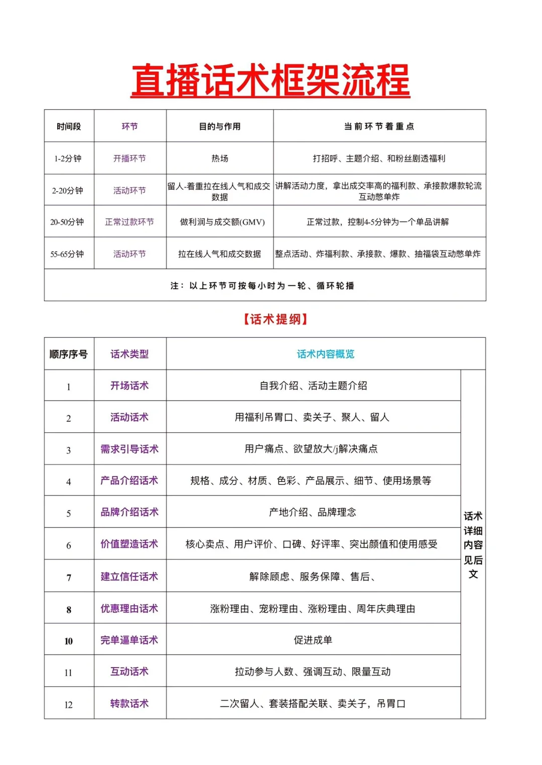 小白主播｜直播话术框架（详细版）
