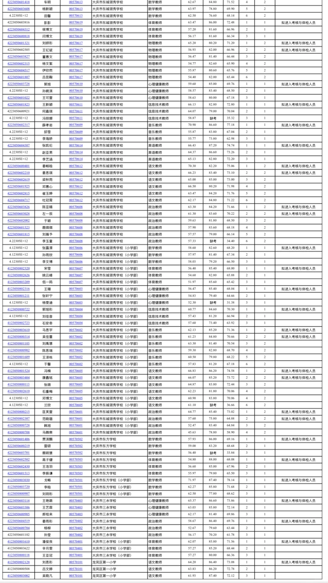 2025年大庆龙凤区上半年事业单位招聘总成绩