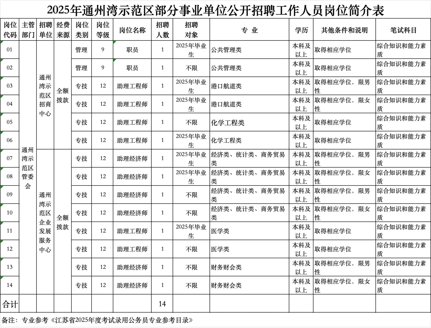 2025年南通通州湾事业单位招聘14人，?题