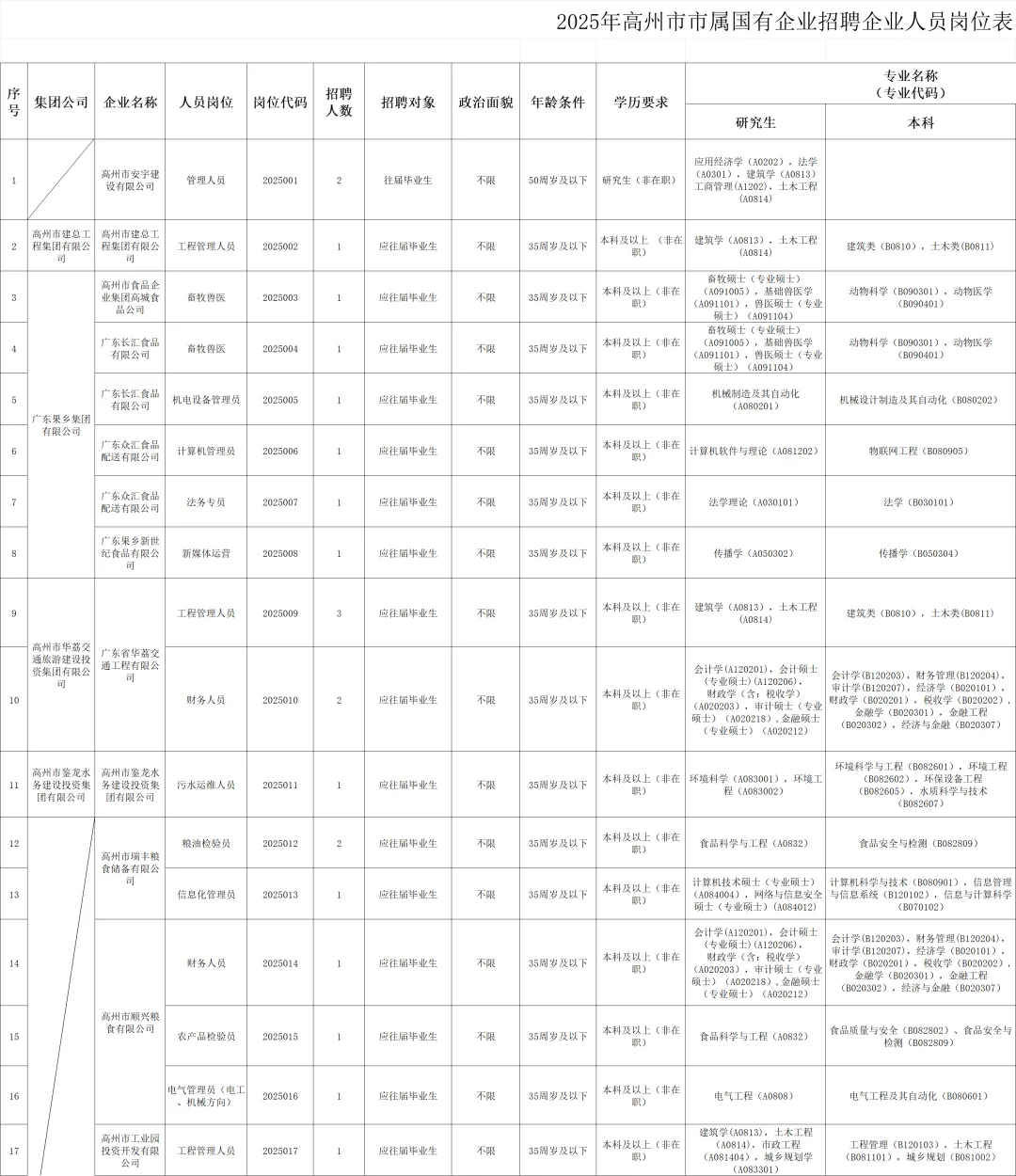 高州国企招聘24人!(大专可报)