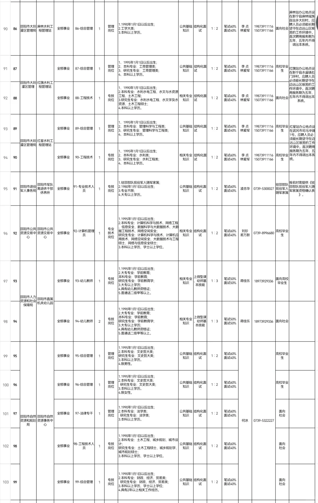 ?刚出！2025邵阳市直事业单位招聘131人