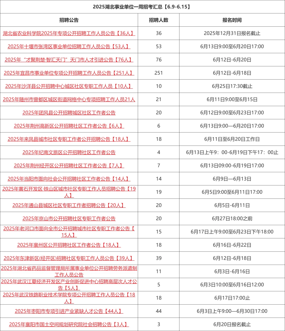 湖北事业单位一周招聘汇总