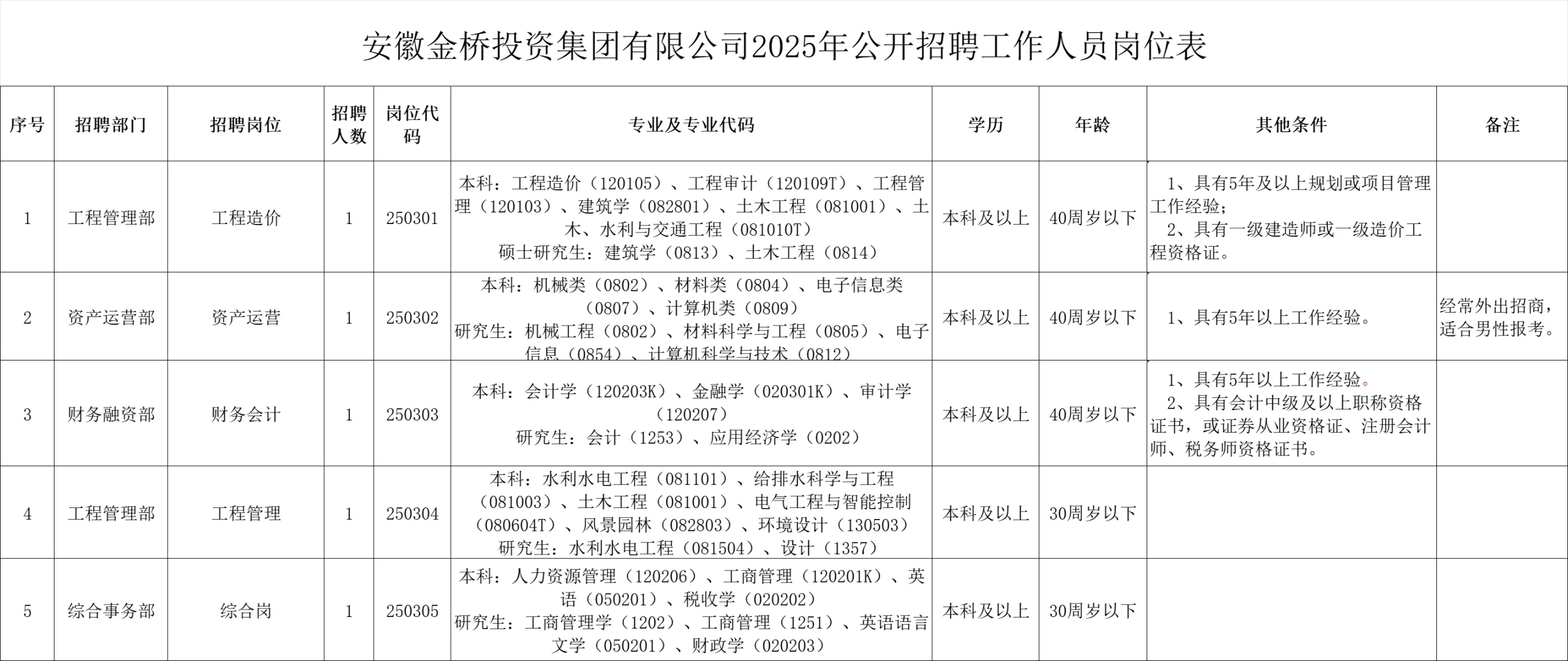 铜陵国企【安徽金桥集团】招聘5人