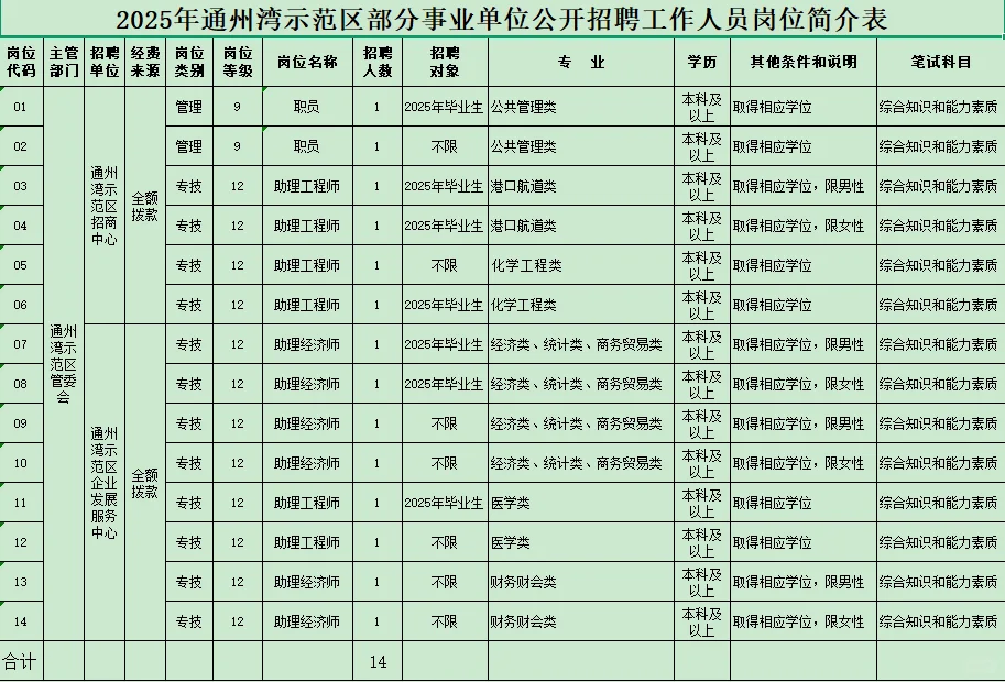 南通市通州湾部分事业单位招聘14名