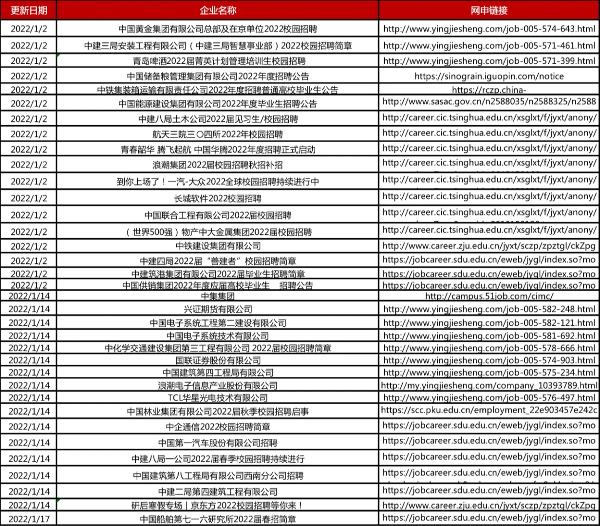 2022国企春招网申合集!持续更新!