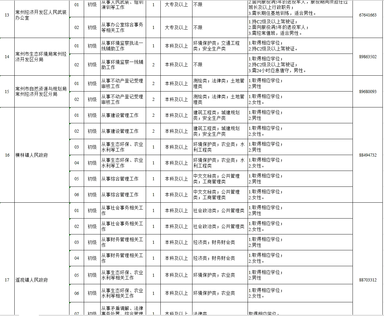 常州经济开发区公开招聘政府雇员69名!