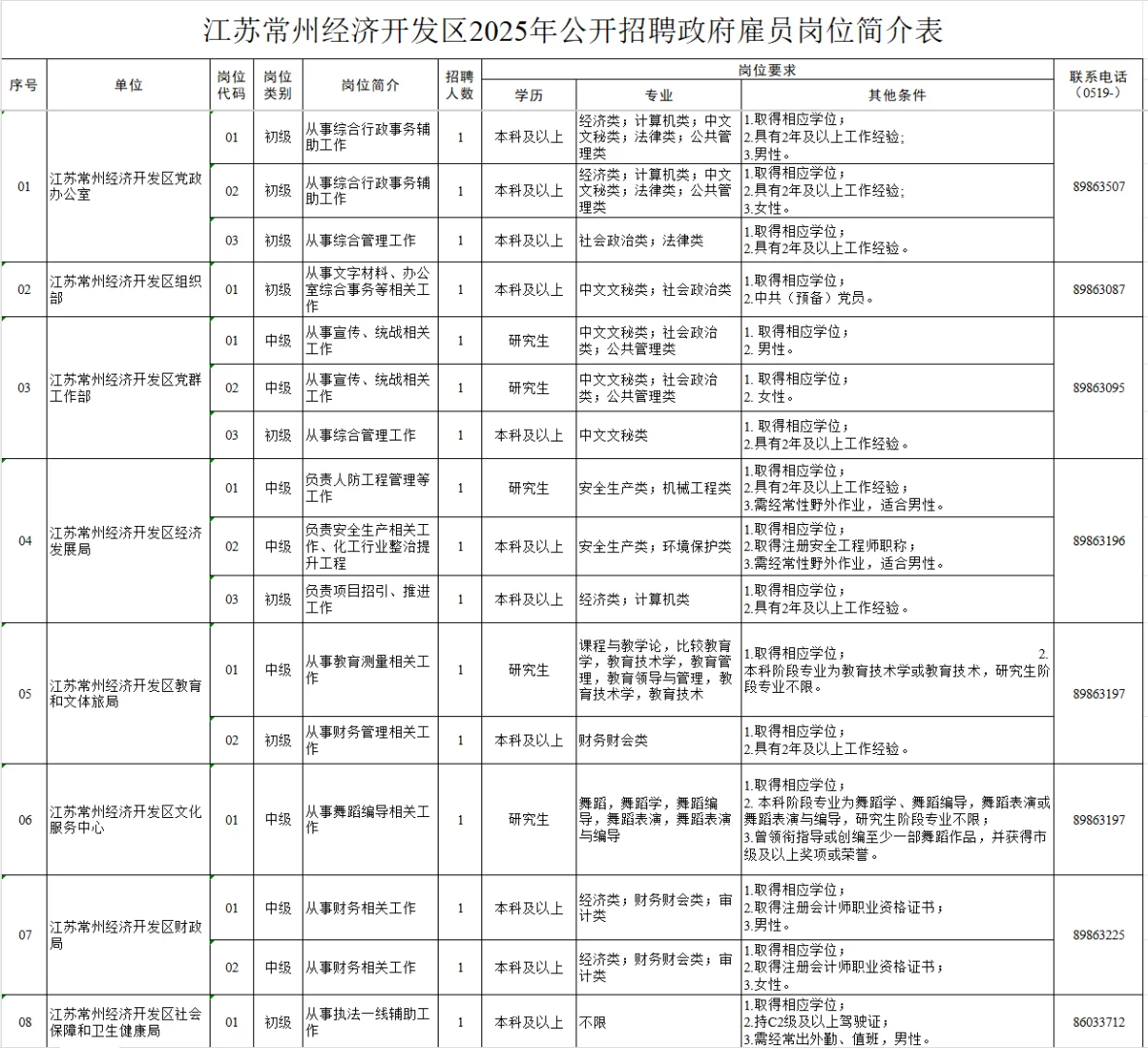 常州经济开发区公开招聘政府雇员69名!