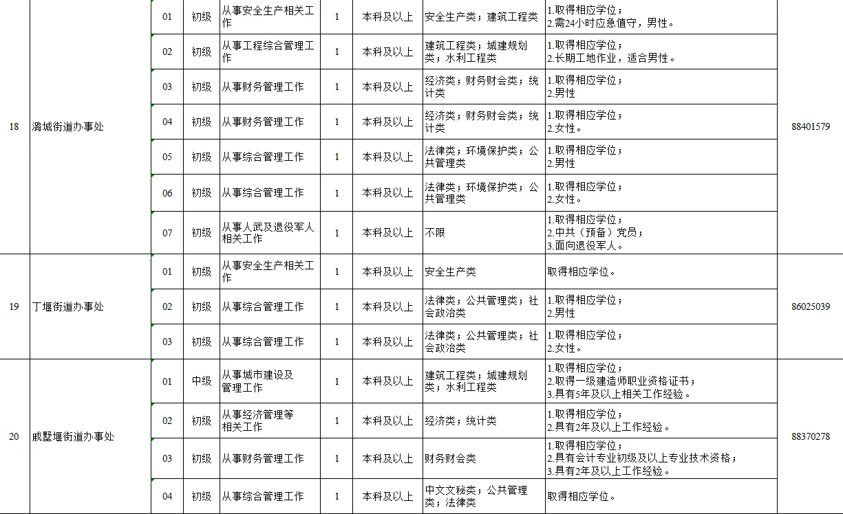 常州经济开发区公开招聘政府雇员69名!