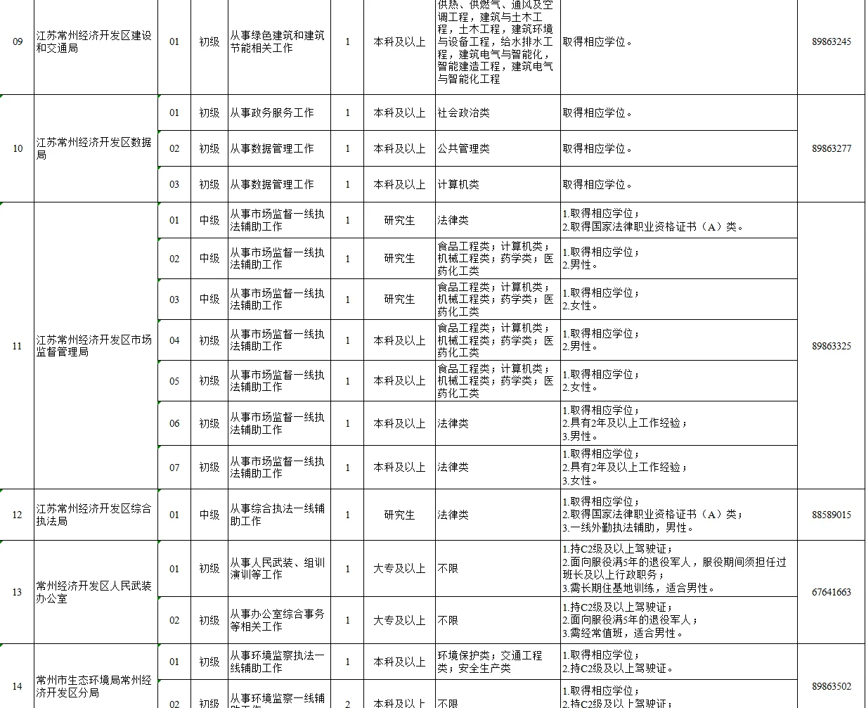 常州经济开发区公开招聘政府雇员69名!