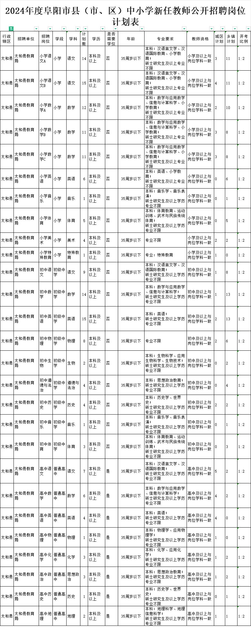 扩招！太和县2025年计划招聘300名教师