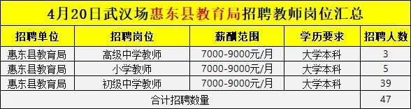 惠州將在武漢場(chǎng)招796名教師，崗位捋出來(lái)了