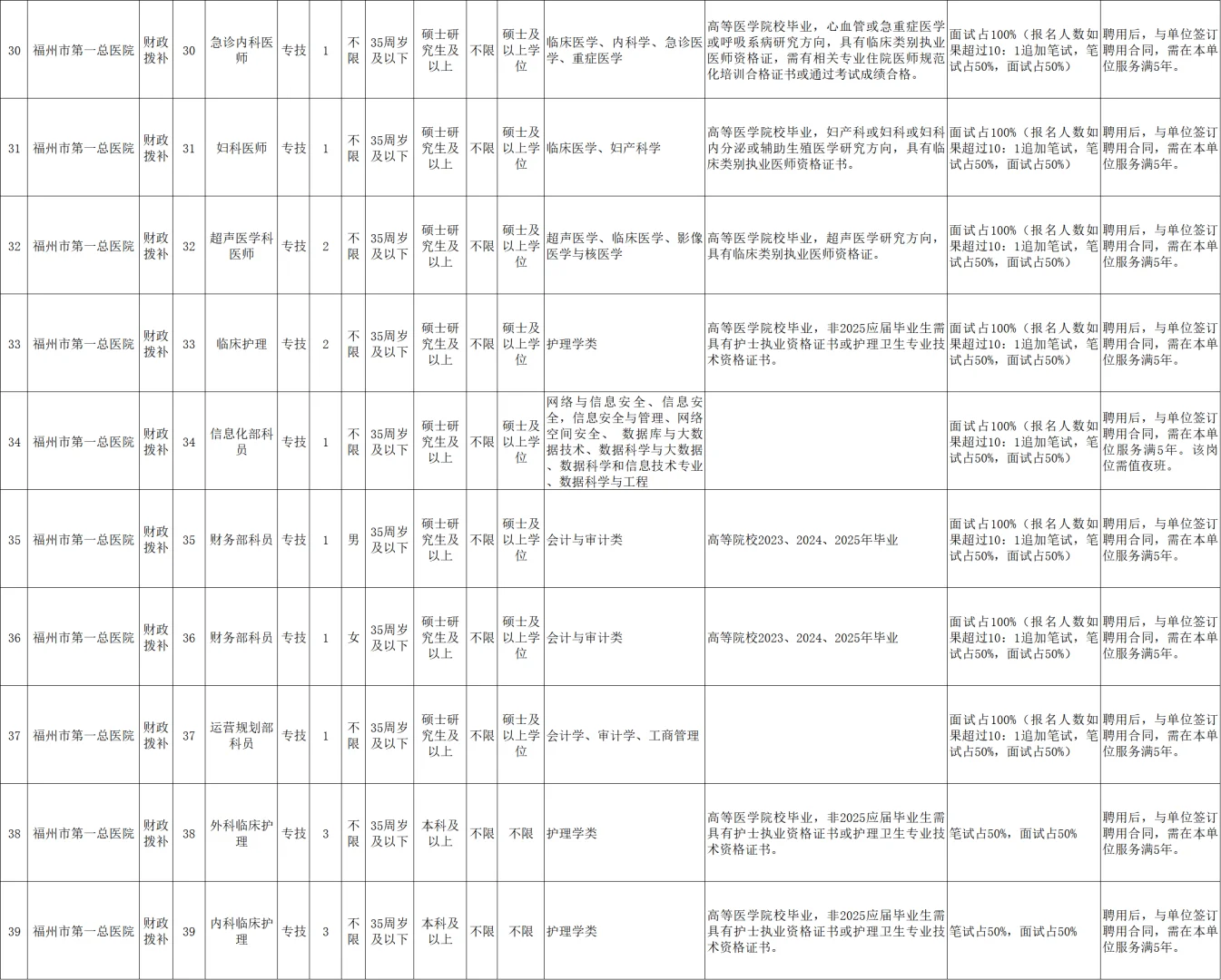 含财务行政岗!福州市第一总医院招聘62人