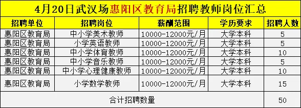 惠州將在武漢場(chǎng)招796名教師，崗位捋出來(lái)了