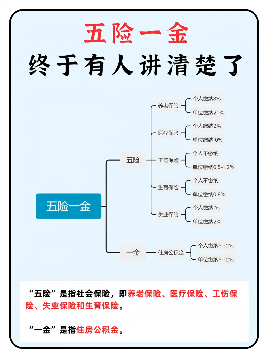3分鐘就搞懂五險(xiǎn)一金??再也不怕白交錢!