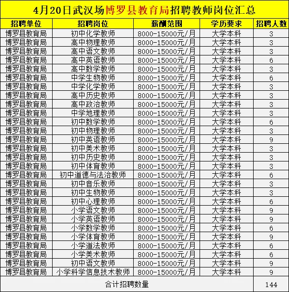 惠州將在武漢場(chǎng)招796名教師，崗位捋出來(lái)了
