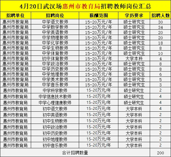 惠州將在武漢場(chǎng)招796名教師，崗位捋出來(lái)了