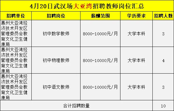 惠州將在武漢場(chǎng)招796名教師，崗位捋出來(lái)了