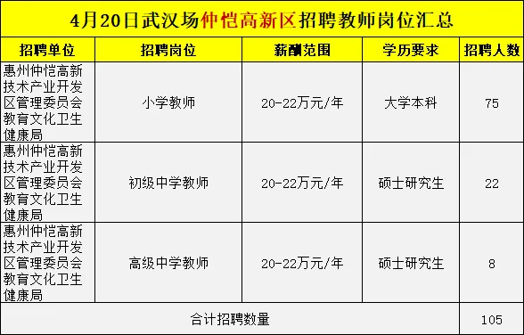 惠州將在武漢場(chǎng)招796名教師，崗位捋出來(lái)了