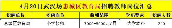 惠州將在武漢場(chǎng)招796名教師，崗位捋出來(lái)了