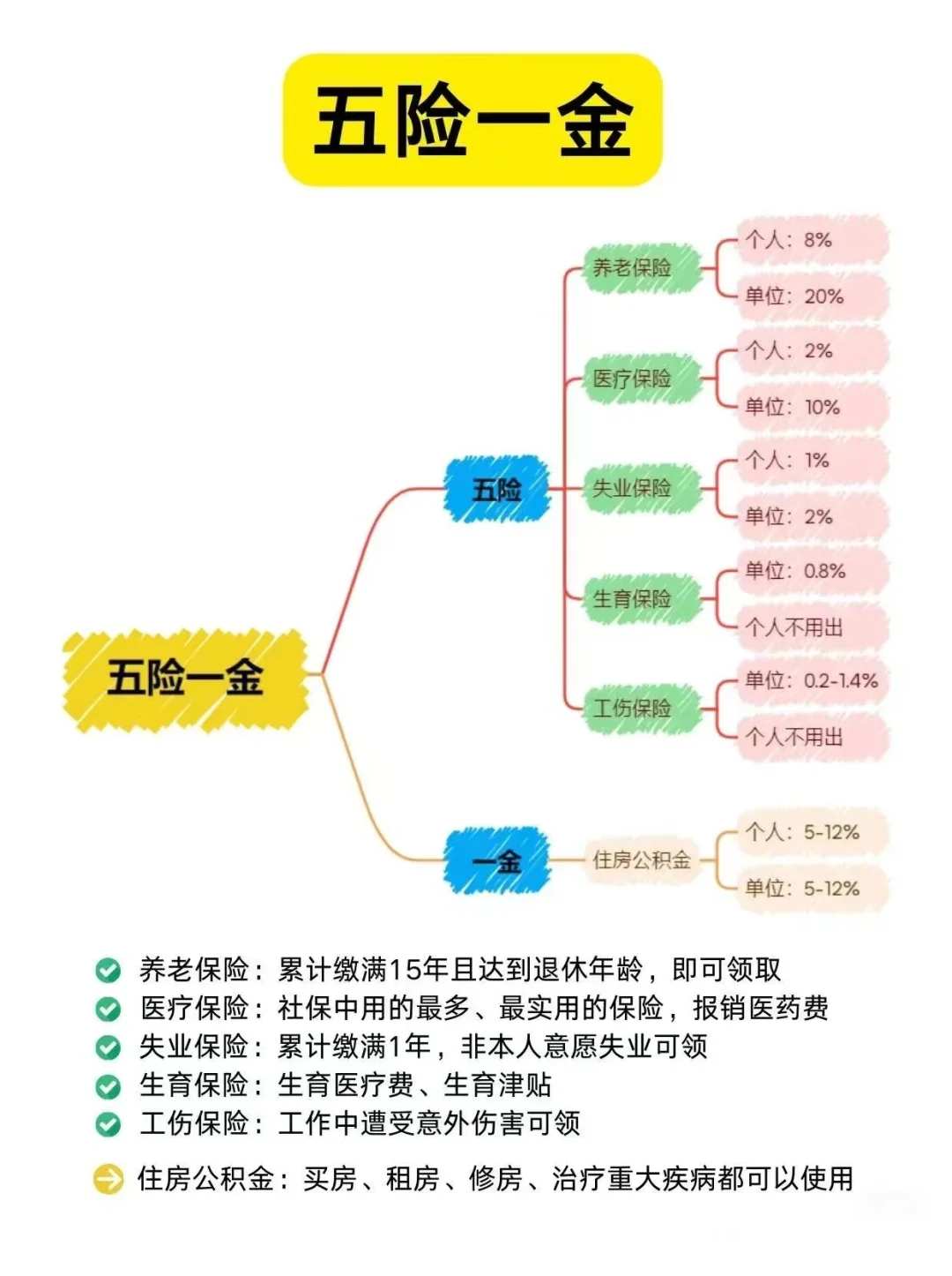 入職前一定要知道的社保/五險(xiǎn)一金問題!
