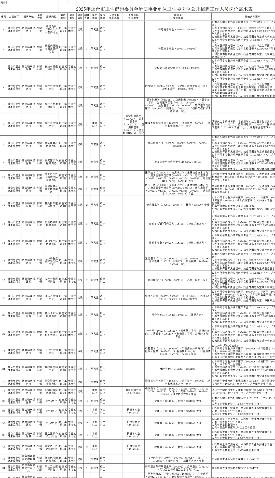 煙臺(tái)市衛(wèi)健委招聘385名,最新通知??