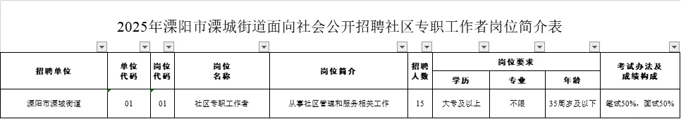 溧陽(yáng)市溧城街道社區(qū)15人(??題)