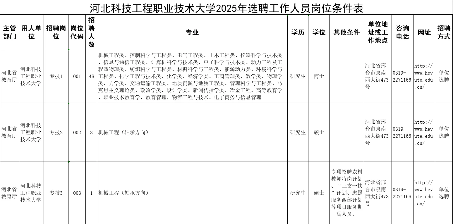 河北科技工程職業(yè)技術(shù)大學(xué)2025年選聘工作人