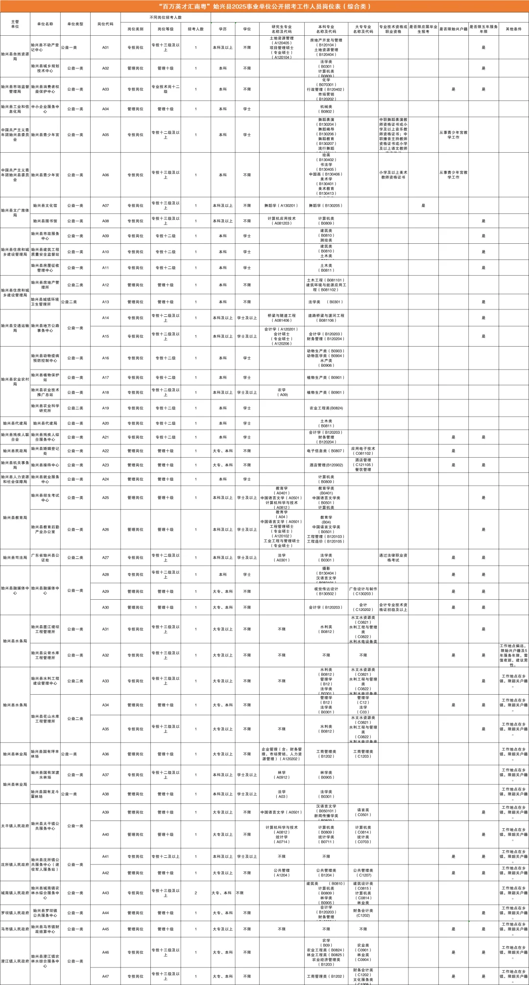 社招三崗!韶關(guān)始興縣事業(yè)編89人,4.18報名